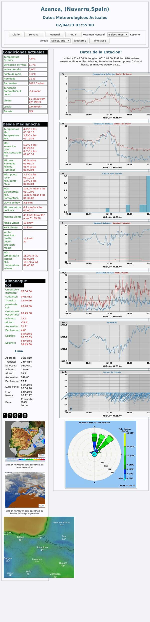 Weewx Stations Running Weewx